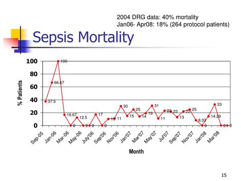 sepsis mortality uk